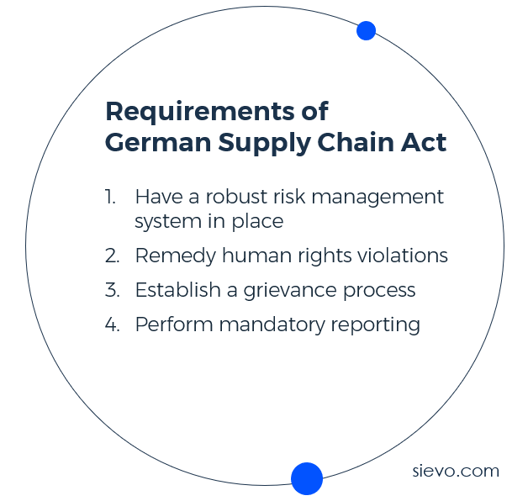 How to be compliant with the German Supply Chain Act
